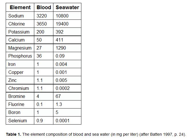Table of elements
