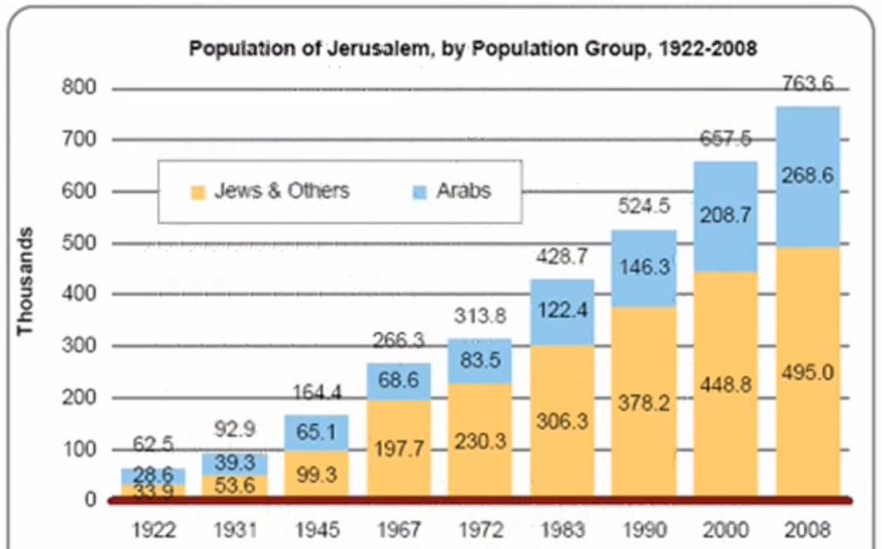 Jerusalem's Arabs