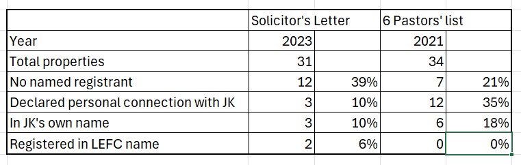 LEFC properties tabulated