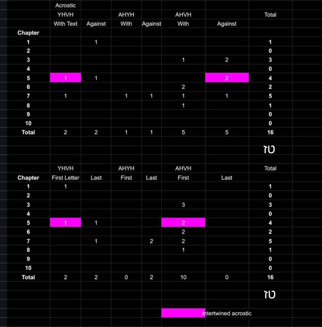 Table of Acrostic kinds