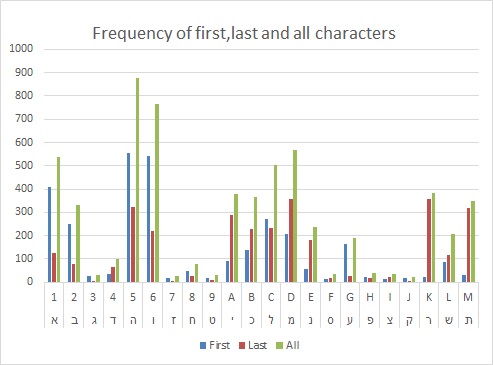First and last character frequency