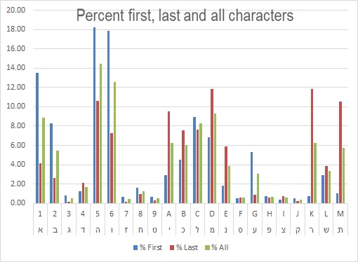 First and last character percentage