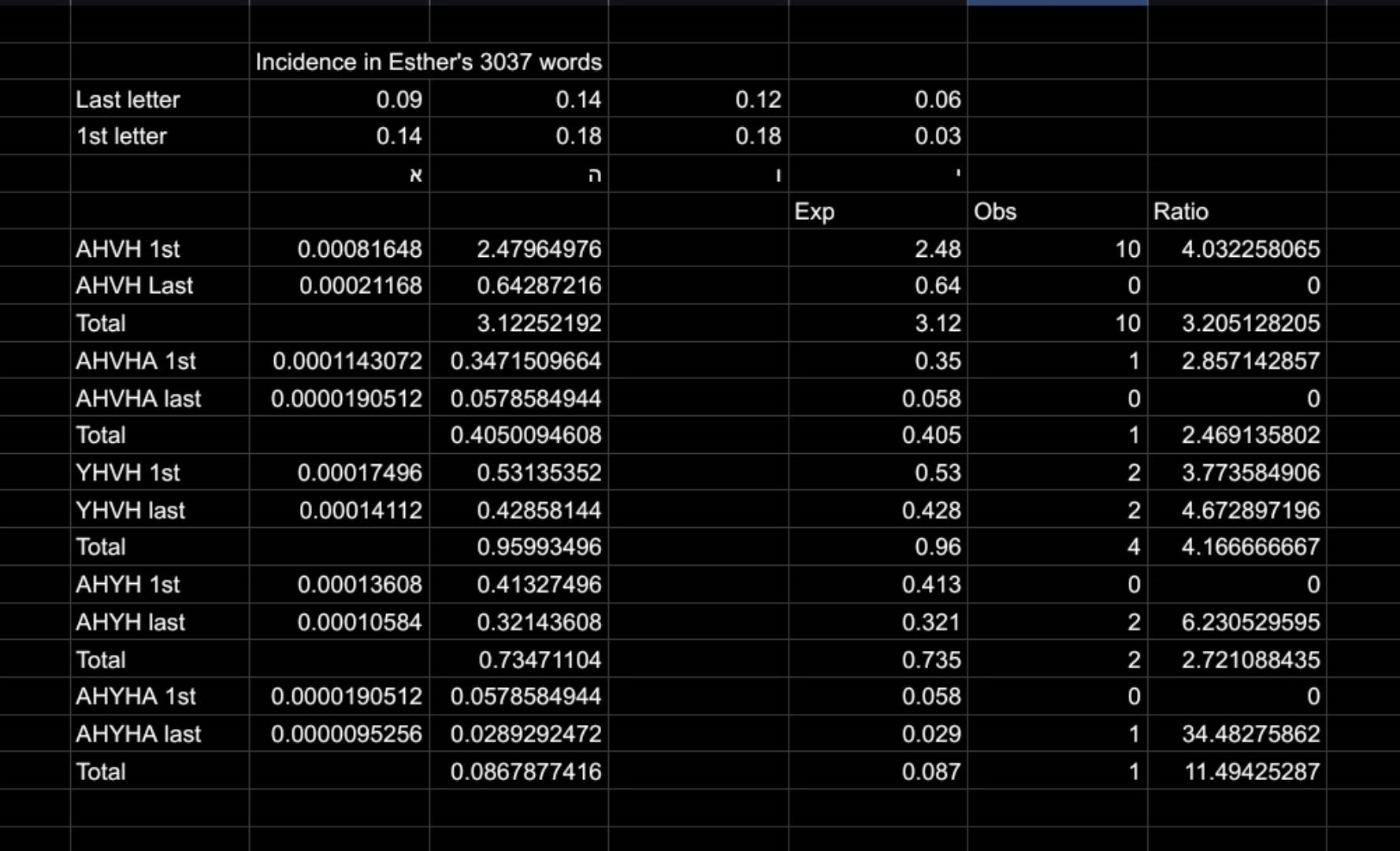 Incidence of names, expected and observed